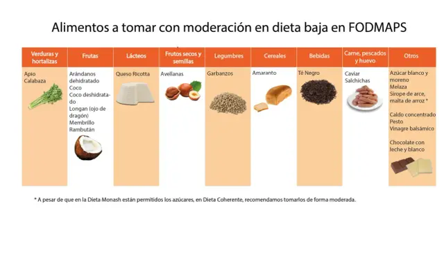 Tabla de alimentos bajos en FODMAP: avellanas, garbanzos, amaranto, té negro, caviar, salchichas, chocolate.