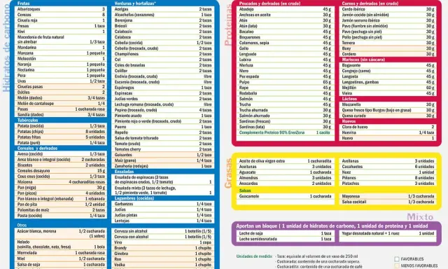Tabla de alimentos. Muestra cuanta proteína tomar después de entrenar, con opciones como pescado, carne, huevos y lácteos.