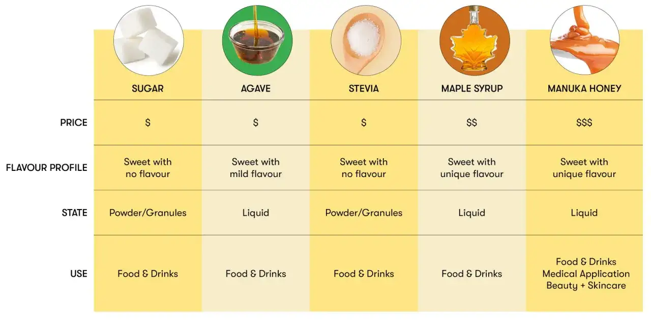 Tabla comparativa de edulcorantes: az&uacute;car, agave, stevia, sirope de arce y miel de manuka. Descubre cu&aacute;l es el edulcorante m&aacute;s sano para ti.