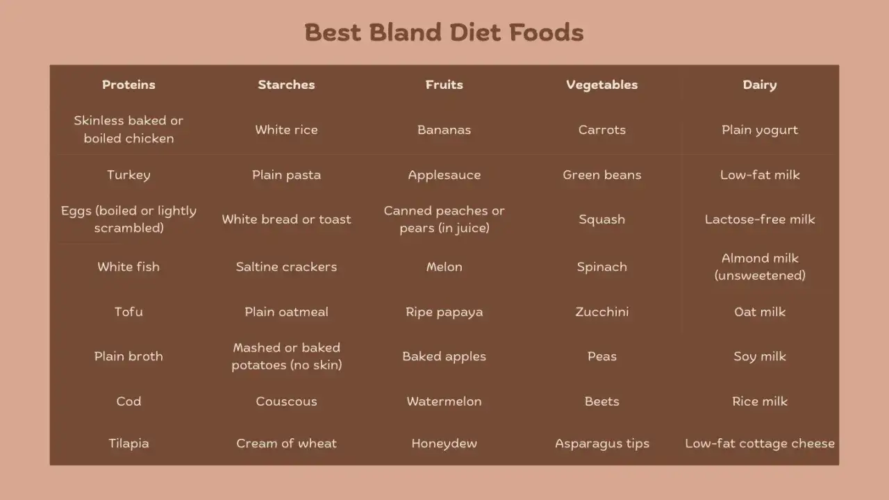 Tabla de alimentos para una dieta blanda: prote&iacute;nas como pollo o pescado, almidones como arroz blanco, frutas como pl&aacute;tano y l&aacute;cteos como yogur.