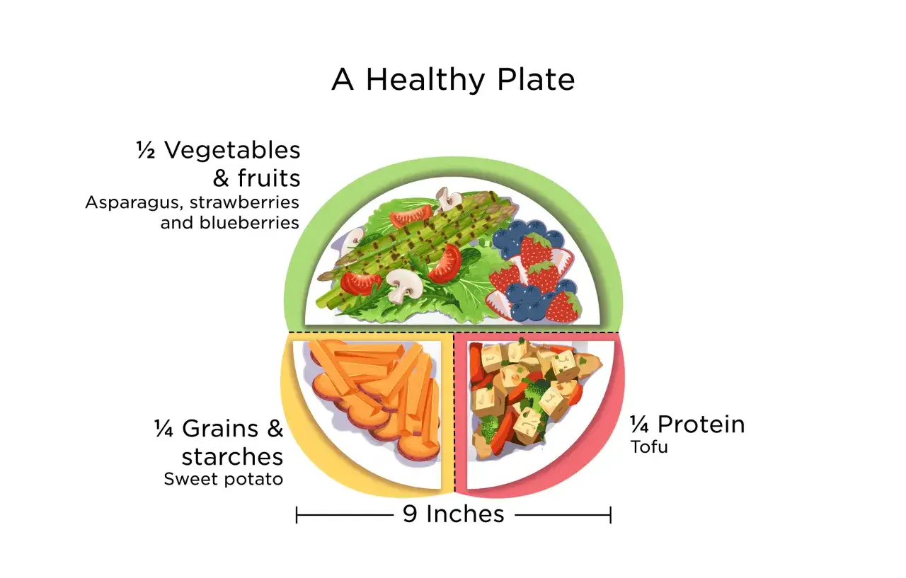 Un plato saludable muestra la mitad de vegetales y frutas, un cuarto de granos y almidones (batata) y un cuarto de proteinas (tofu).