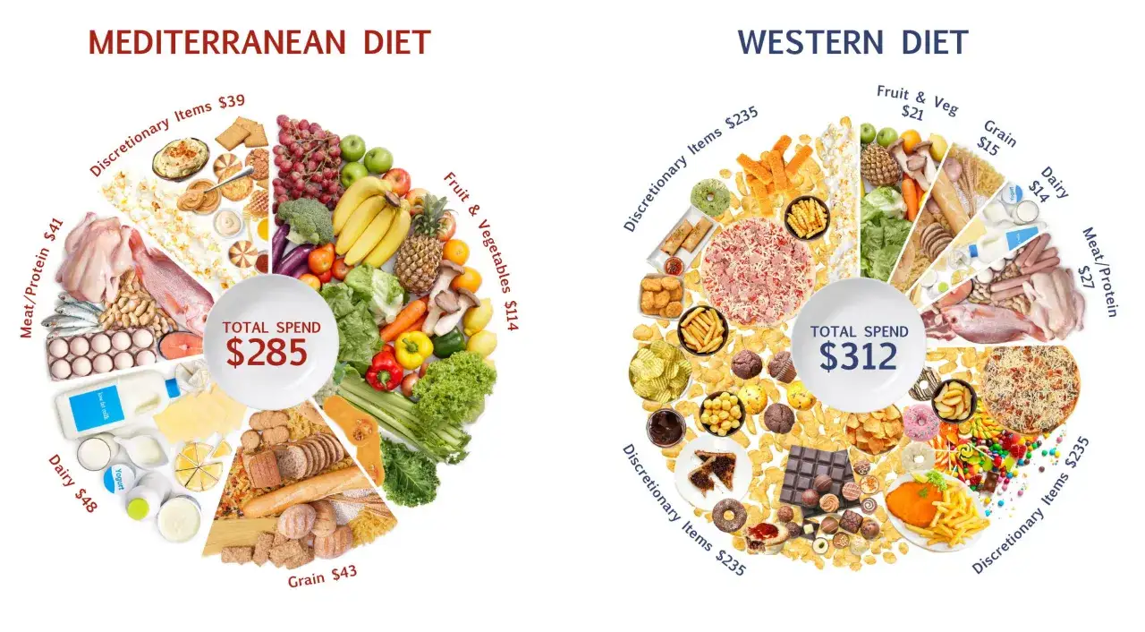Comparación de dietas: Mediterránea con alimentos constructores como frutas, verduras y proteínas vs. Occidental con muchos