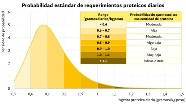 Gráfico muestra la probabilidad de requerimientos proteicos diarios. Indica que cantidad de proteína tomar según el rango de ingesta.