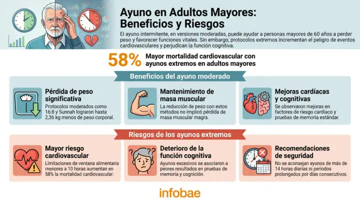 Infografía sobre ayuno intermitente en adultos mayores: beneficios (pérdida de peso, masa muscular, mejoras cardíacas/cognitivas) y riesgos (mortalidad cardiovascular, deterioro cognitivo).